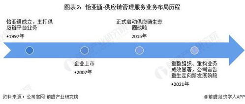 2022年中國供應鏈管理服務行業龍頭企業分析 怡亞通與行業需求逐步增多
