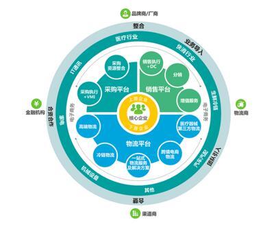 供應(yīng)鏈服務(wù)產(chǎn)業(yè)園 新興物流地產(chǎn)模式的轉(zhuǎn)型與機(jī)遇