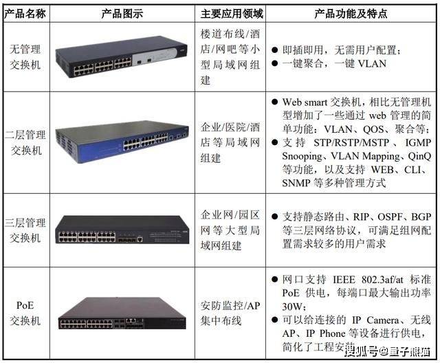 深耕企業級網絡設備 產業鏈核心產品的高效賦能力**