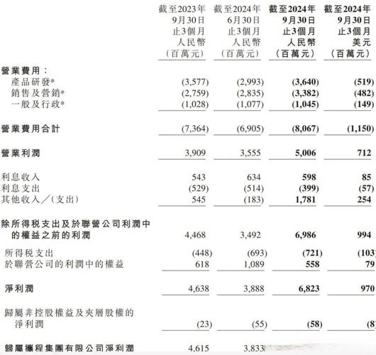 國際業務板塊表現強勁,尤其是出境酒店和機票預訂業務已恢復至2019年